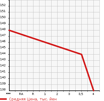 Аукционная статистика: График изменения цены MERCEDES BENZ Мерседес Бенц  CLK СЛК  2004 в зависимости от аукционных оценок