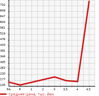 Аукционная статистика: График изменения цены MERCEDES BENZ Мерседес Бенц  CLK СЛК  2005 в зависимости от аукционных оценок