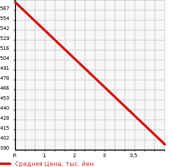 Аукционная статистика: График изменения цены MERCEDES BENZ Мерседес Бенц  CL NULL  2003 5000 215375 CL500 в зависимости от аукционных оценок