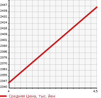 Аукционная статистика: График изменения цены MERCEDES BENZ Мерседес Бенц  C CLASS STATION WAGON С Класс Стейшн Вагон  2019 1500 205277  в зависимости от аукционных оценок