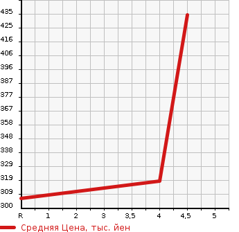 Аукционная статистика: График изменения цены MERCEDES BENZ Мерседес Бенц  C CLASS STATION WAGON С Класс Стейшн Вагон  2011 1790 204248 C 200 WAGON BE AV в зависимости от аукционных оценок