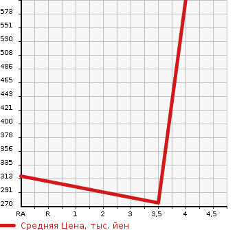 Аукционная статистика: График изменения цены MERCEDES BENZ Мерседес Бенц  C CLASS STATION WAGON С Класс Стейшн Вагон  2012 1790 204249 C180T BE AV в зависимости от аукционных оценок