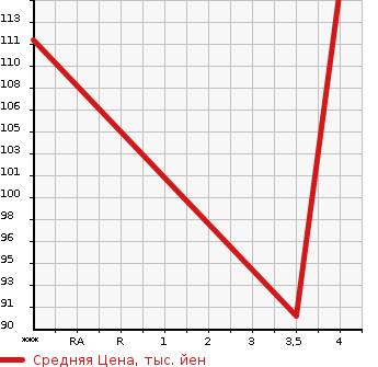 Аукционная статистика: График изменения цены MERCEDES BENZ Мерседес Бенц  C CLASS STATION WAGON С Класс Стейшн Вагон  2007 1800 203246  в зависимости от аукционных оценок