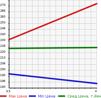 Аукционная статистика: График изменения цены MERCEDES BENZ Мерседес Бенц  C CLASS STATION WAGON С Класс Стейшн Вагон  2010 1800 204248  в зависимости от аукционных оценок