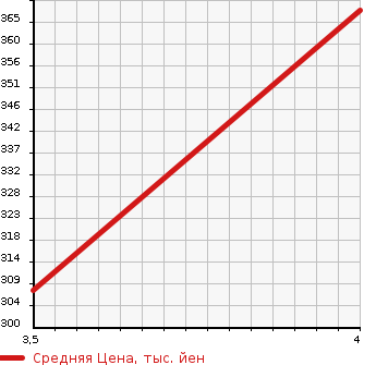 Аукционная статистика: График изменения цены MERCEDES BENZ Мерседес Бенц  C CLASS STATION WAGON С Класс Стейшн Вагон  2012 1800 204248  в зависимости от аукционных оценок