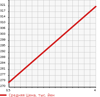 Аукционная статистика: График изменения цены MERCEDES BENZ Мерседес Бенц  C CLASS STATION WAGON С Класс Стейшн Вагон  2012 1800 204248 C200 BLUEEFFICIENCY в зависимости от аукционных оценок