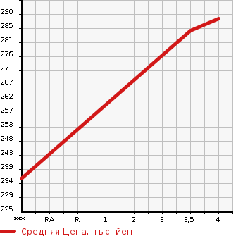 Аукционная статистика: График изменения цены MERCEDES BENZ Мерседес Бенц  C CLASS STATION WAGON С Класс Стейшн Вагон  2012 1800 204249  в зависимости от аукционных оценок