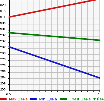 Аукционная статистика: График изменения цены MERCEDES BENZ Мерседес Бенц  C CLASS STATION WAGON С Класс Стейшн Вагон  2013 1800 204249  в зависимости от аукционных оценок