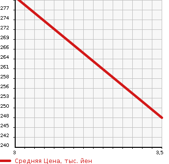 Аукционная статистика: График изменения цены MERCEDES BENZ Мерседес Бенц  C CLASS STATION WAGON С Класс Стейшн Вагон  2012 1800 204249 C180 в зависимости от аукционных оценок
