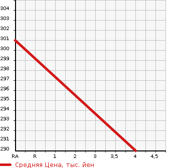 Аукционная статистика: График изменения цены MERCEDES BENZ Мерседес Бенц  C CLASS STATION WAGON С Класс Стейшн Вагон  2012 1800 204249 C180 BEFI STATION WAGON в зависимости от аукционных оценок