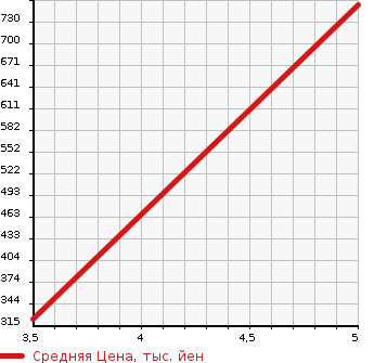 Аукционная статистика: График изменения цены MERCEDES BENZ Мерседес Бенц  C CLASS STATION WAGON С Класс Стейшн Вагон  2013 1800 204249 C180 BEFI STATION WAGON в зависимости от аукционных оценок