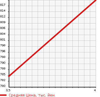 Аукционная статистика: График изменения цены MERCEDES BENZ Мерседес Бенц  C CLASS STATION WAGON С Класс Стейшн Вагон  2014 1990 205242C C 200 WAGON AV в зависимости от аукционных оценок