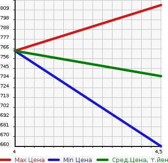 Аукционная статистика: График изменения цены MERCEDES BENZ Мерседес Бенц  C CLASS STATION WAGON С Класс Стейшн Вагон  2015 1990 205242C C 200 WAGON AV в зависимости от аукционных оценок