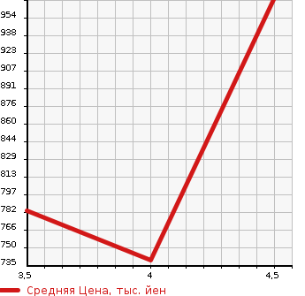 Аукционная статистика: График изменения цены MERCEDES BENZ Мерседес Бенц  C CLASS STATION WAGON С Класс Стейшн Вагон  2015 2000 205242  в зависимости от аукционных оценок