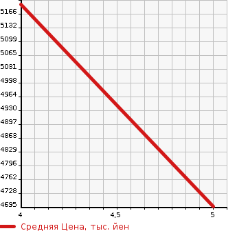 Аукционная статистика: График изменения цены MERCEDES BENZ Мерседес Бенц  C CLASS STATION WAGON С Класс Стейшн Вагон  2022 2000 206204C C220D WAGON AVANT GAMG LINE в зависимости от аукционных оценок