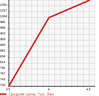 Аукционная статистика: График изменения цены MERCEDES BENZ Мерседес Бенц  C CLASS STATION WAGON С Класс Стейшн Вагон  2015 2200 205204 C220D WAGON SPORT в зависимости от аукционных оценок
