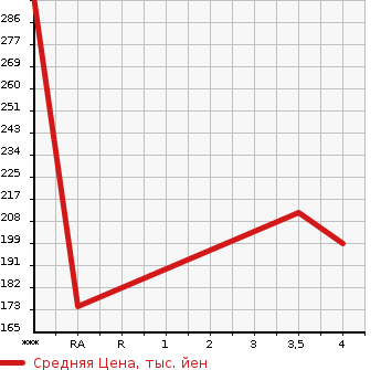 Аукционная статистика: График изменения цены MERCEDES BENZ Мерседес Бенц  C CLASS STATION WAGON С Класс Стейшн Вагон  2008 2500 204252 C250 в зависимости от аукционных оценок