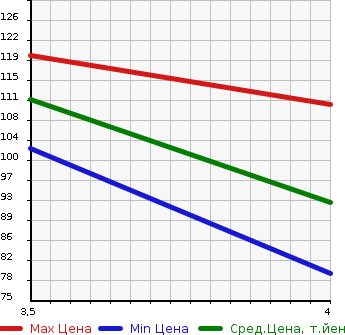Аукционная статистика: График изменения цены MERCEDES BENZ Мерседес Бенц  C CLASS STATION WAGON С Класс Стейшн Вагон  2003 в зависимости от аукционных оценок