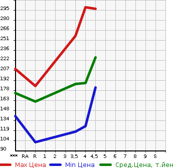 Аукционная статистика: График изменения цены MERCEDES BENZ Мерседес Бенц  C CLASS STATION WAGON С Класс Стейшн Вагон  2009 в зависимости от аукционных оценок