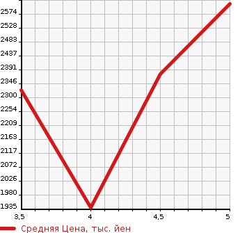 Аукционная статистика: График изменения цены MERCEDES BENZ Мерседес Бенц  C CLASS STATION WAGON С Класс Стейшн Вагон  2020 в зависимости от аукционных оценок