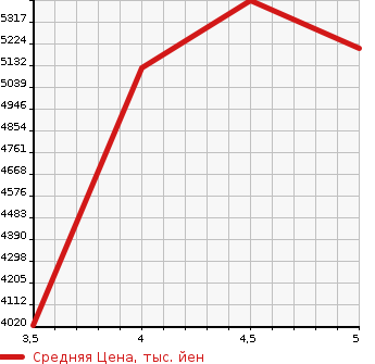 Аукционная статистика: График изменения цены MERCEDES BENZ Мерседес Бенц  C CLASS STATION WAGON С Класс Стейшн Вагон  2023 в зависимости от аукционных оценок