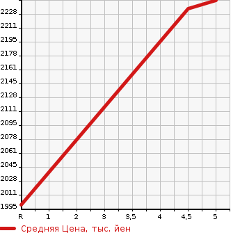 Аукционная статистика: График изменения цены MERCEDES BENZ Мерседес Бенц  C CLASS С Класс  2018 1490 205077 C 200 AV AMG LINE RADAR SEFTIP в зависимости от аукционных оценок