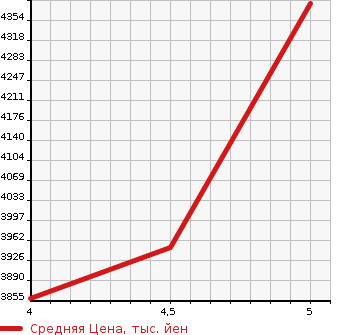 Аукционная статистика: График изменения цены MERCEDES BENZ Мерседес Бенц  C CLASS С Класс  2022 1490 206042C C 200 AV AMG LINE в зависимости от аукционных оценок