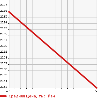 Аукционная статистика: График изменения цены MERCEDES BENZ Мерседес Бенц  C CLASS С Класс  2018 1500 205077 C200 AVANTGARDE AMG LINE в зависимости от аукционных оценок