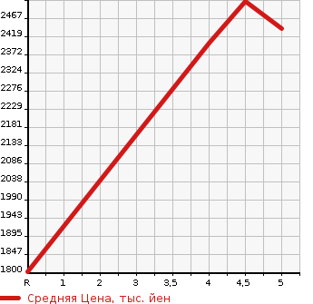 Аукционная статистика: График изменения цены MERCEDES BENZ Мерседес Бенц  C CLASS С Класс  2019 1500 205077 C200 AVANTGARDE AMG LINE в зависимости от аукционных оценок
