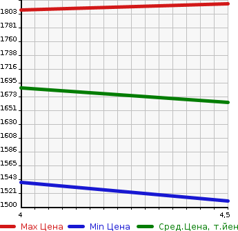 Аукционная статистика: График изменения цены MERCEDES BENZ Мерседес Бенц  C CLASS С Класс  2015 1590 205040C C 180 AV AMG LINE RADAR SAFETY P BEIGE в зависимости от аукционных оценок