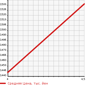 Аукционная статистика: График изменения цены MERCEDES BENZ Мерседес Бенц  C CLASS С Класс  2014 1590 205040C C 180 AV AMG LINE RADAR SEFTIP в зависимости от аукционных оценок