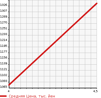 Аукционная статистика: График изменения цены MERCEDES BENZ Мерседес Бенц  C CLASS С Класс  2015 1590 205040C C 180 AV RADAR SEFTIP в зависимости от аукционных оценок