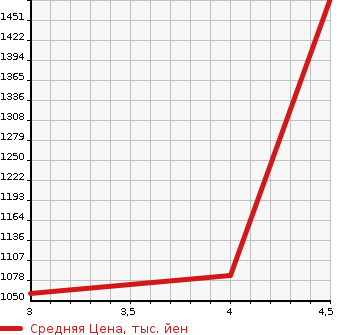 Аукционная статистика: График изменения цены MERCEDES BENZ Мерседес Бенц  C CLASS С Класс  2015 1600 205040C  в зависимости от аукционных оценок