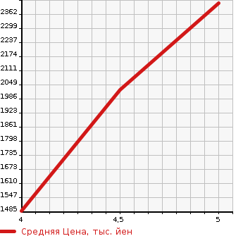 Аукционная статистика: График изменения цены MERCEDES BENZ Мерседес Бенц  C CLASS С Класс  2018 1600 205040C C 180 LOW RE LIGHT ED в зависимости от аукционных оценок