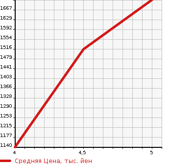 Аукционная статистика: График изменения цены MERCEDES BENZ Мерседес Бенц  C CLASS С Класс  2015 1600 205040C C180 AVANTGARDE в зависимости от аукционных оценок