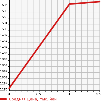 Аукционная статистика: График изменения цены MERCEDES BENZ Мерседес Бенц  C CLASS С Класс  2014 1600 205040C C180 AVANTGARDE AMG LINE в зависимости от аукционных оценок