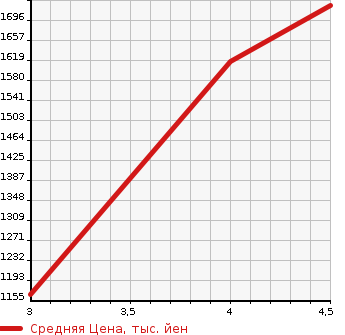 Аукционная статистика: График изменения цены MERCEDES BENZ Мерседес Бенц  C CLASS С Класс  2015 1600 205040C C180 AVANTGARDE AMG LINE в зависимости от аукционных оценок