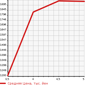 Аукционная статистика: График изменения цены MERCEDES BENZ Мерседес Бенц  C CLASS С Класс  2016 1600 205040C C180 AVANTGARDE AMG LINE в зависимости от аукционных оценок