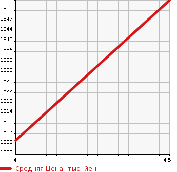 Аукционная статистика: График изменения цены MERCEDES BENZ Мерседес Бенц  C CLASS С Класс  2017 1600 205040C C180 AVANTGARDE AMG LINE в зависимости от аукционных оценок