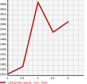 Аукционная статистика: График изменения цены MERCEDES BENZ Мерседес Бенц  C CLASS С Класс  2019 1600 205040C C180 AVANTGARDE AMG LINE в зависимости от аукционных оценок