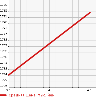 Аукционная статистика: График изменения цены MERCEDES BENZ Мерседес Бенц  C CLASS С Класс  2017 1600 205040C C180 LOW RE LIGHT ED в зависимости от аукционных оценок