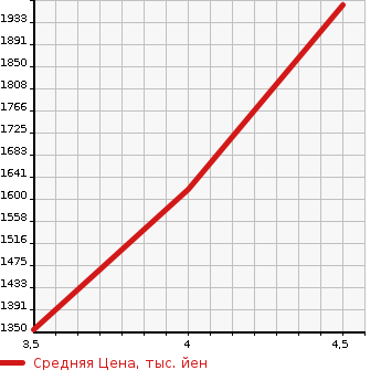 Аукционная статистика: График изменения цены MERCEDES BENZ Мерседес Бенц  C CLASS С Класс  2017 1600 205040C C180 LOW RE LIGHT EDITION в зависимости от аукционных оценок