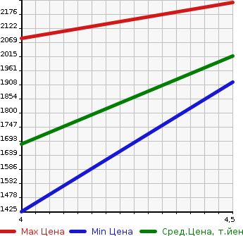 Аукционная статистика: График изменения цены MERCEDES BENZ Мерседес Бенц  C CLASS С Класс  2018 1600 205040C C180 LOW RE LIGHT EDITION в зависимости от аукционных оценок