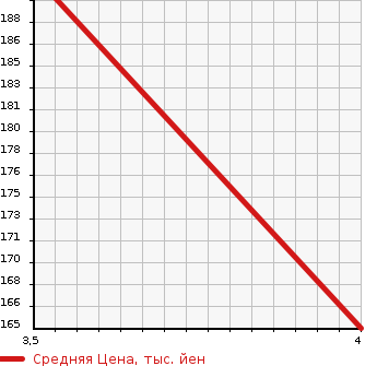 Аукционная статистика: График изменения цены MERCEDES BENZ Мерседес Бенц  C CLASS С Класс  2005 1790 203040 C 230 COMPRESSOR AV в зависимости от аукционных оценок
