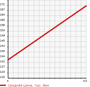 Аукционная статистика: График изменения цены MERCEDES BENZ Мерседес Бенц  C CLASS С Класс  2003 1790 203042 C 200 COMPRESSOR в зависимости от аукционных оценок