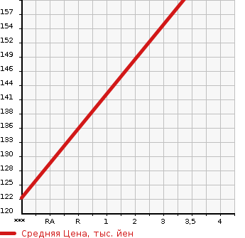 Аукционная статистика: График изменения цены MERCEDES BENZ Мерседес Бенц  C CLASS С Класс  2005 1790 203046 C180 COMPRESSOR в зависимости от аукционных оценок
