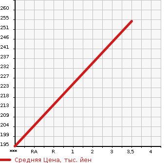 Аукционная статистика: График изменения цены MERCEDES BENZ Мерседес Бенц  C CLASS С Класс  2008 1790 204041 C200 COMPRESSOR AV в зависимости от аукционных оценок
