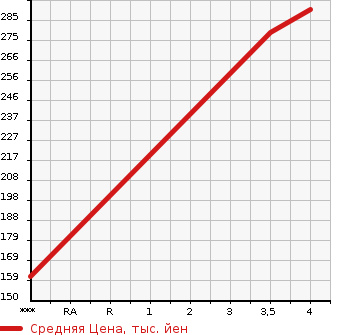 Аукционная статистика: График изменения цены MERCEDES BENZ Мерседес Бенц  C CLASS С Класс  2007 1790 204041 C200 COMPRESSOR ELEGANCE в зависимости от аукционных оценок