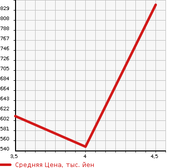 Аукционная статистика: График изменения цены MERCEDES BENZ Мерседес Бенц  C CLASS С Класс  2012 1790 204048 C 200 BE AV в зависимости от аукционных оценок