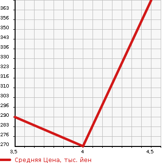Аукционная статистика: График изменения цены MERCEDES BENZ Мерседес Бенц  C CLASS С Класс  2011 1790 204048 C 200 CGI BE в зависимости от аукционных оценок